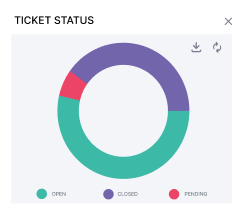 Ticket status